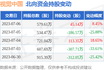 視覺中國(000681)7月6日北向資金增持45.14萬股，凸顯計算機軟硬件開發(fā)業(yè)務(wù)前景