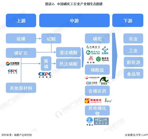 2023年中國(guó)磷化工行業(yè)全景圖譜 市場(chǎng)現(xiàn)狀、競(jìng)爭(zhēng)格局與發(fā)展趨勢(shì)解析